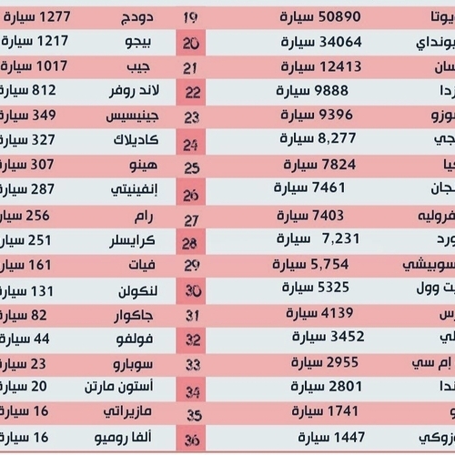 مبيعات السيارات في السوق السعودى خلال الربع الأول من 2021