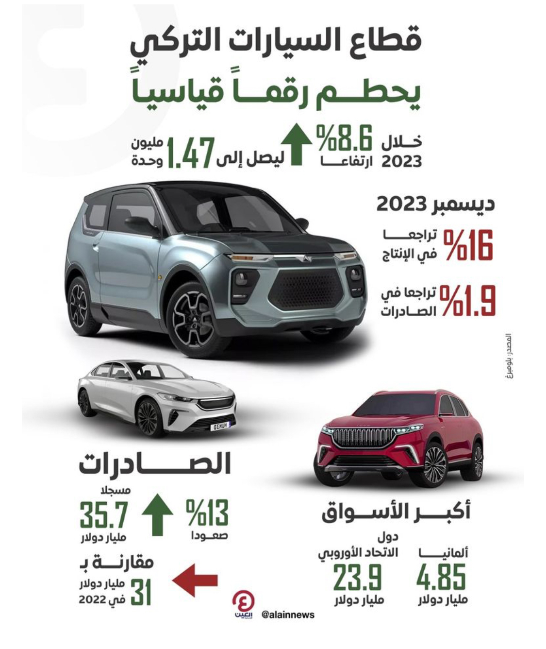 قطاع السيارات التركي يحطم رقماً قياسياً تاريخياً في عام 2023